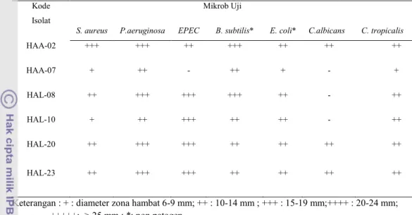 Tabel  2  Aktivitas  antimikrob sp.terhadap bakteri  Kode   Isolat  S. aureus  HAA-02   +++  HAA-07  +  HAL-08  ++  HAL-10  +  HAL-20  ++  HAL-23  ++ 