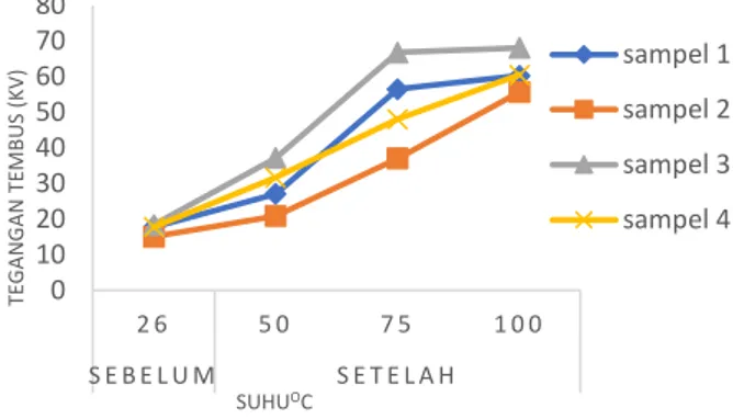 Tabel 2.  Hasil  tegangan  tembus  rata-rata  sebelum  dan   setelah purifikasi 
