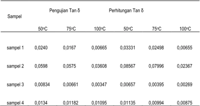 Tabel  7.  Hasil  pengujian  dan  perhitungan  tan  δ  setelah  purifikasi 