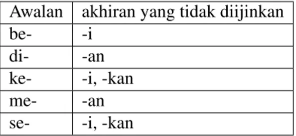 Tabel 3.1: Kombinasi awalan akhiran yang tidak diijinkan