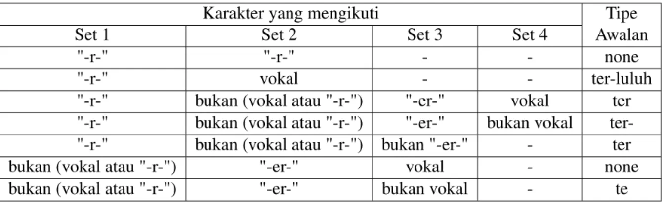 Tabel 3.2: Cara menentukan tipe awalan untuk kata yang diawali dengan &#34;te-&#34;