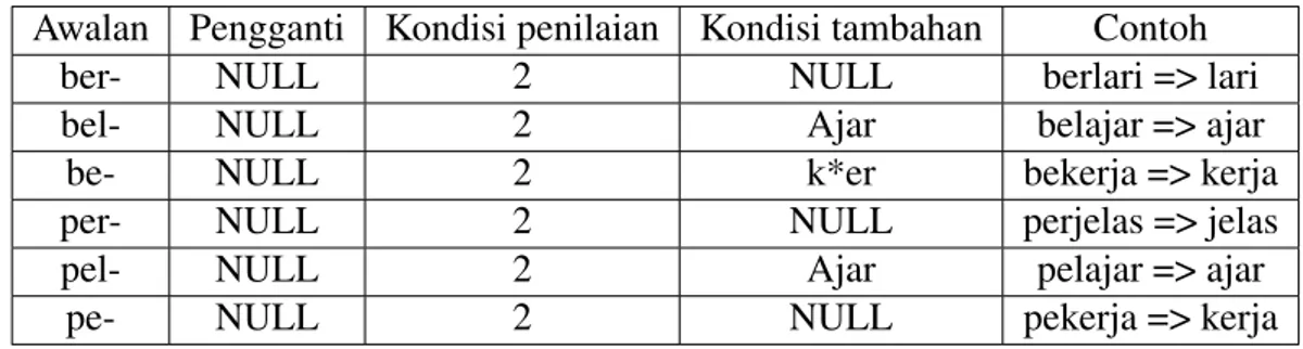 Tabel 3.7: Aturan untuk second order derivational prefix Awalan Pengganti Kondisi penilaian Kondisi tambahan Contoh