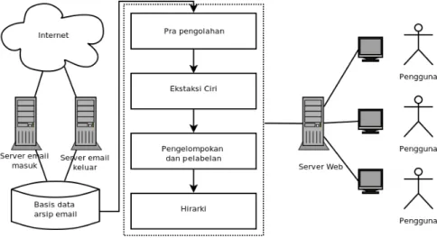 Gambar 4.1: Arsitektur sistem