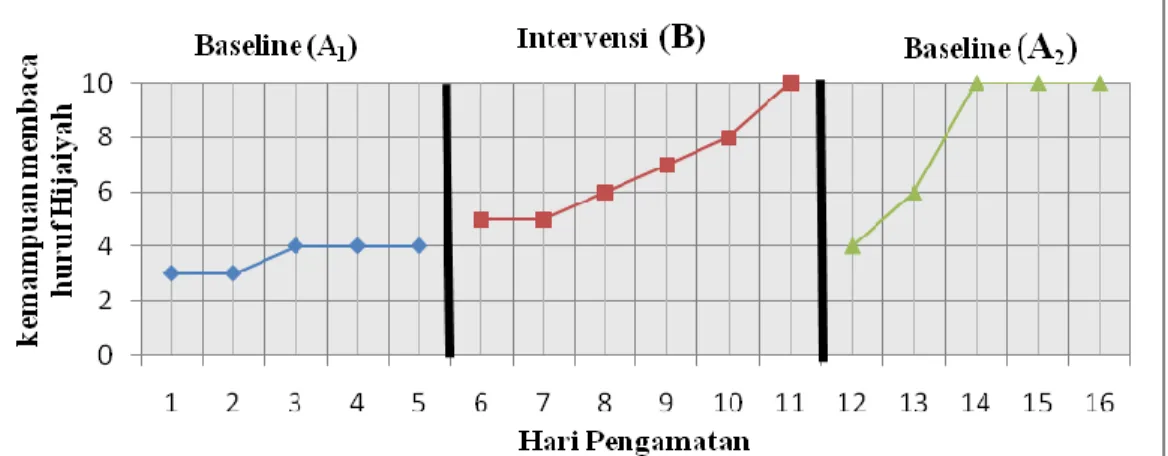Grafik  1. Panjang kondisi baseline (A 1 ), panjang kondisi intervensi (B)  dan panjang kondisi baseline (A 2 )  Pada  grafik  di  atas  dapat  di  jelaskan  bahwa 