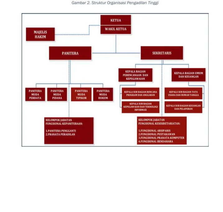 Gambar 2. Struktur Organisasi Pengadilan Tinggi