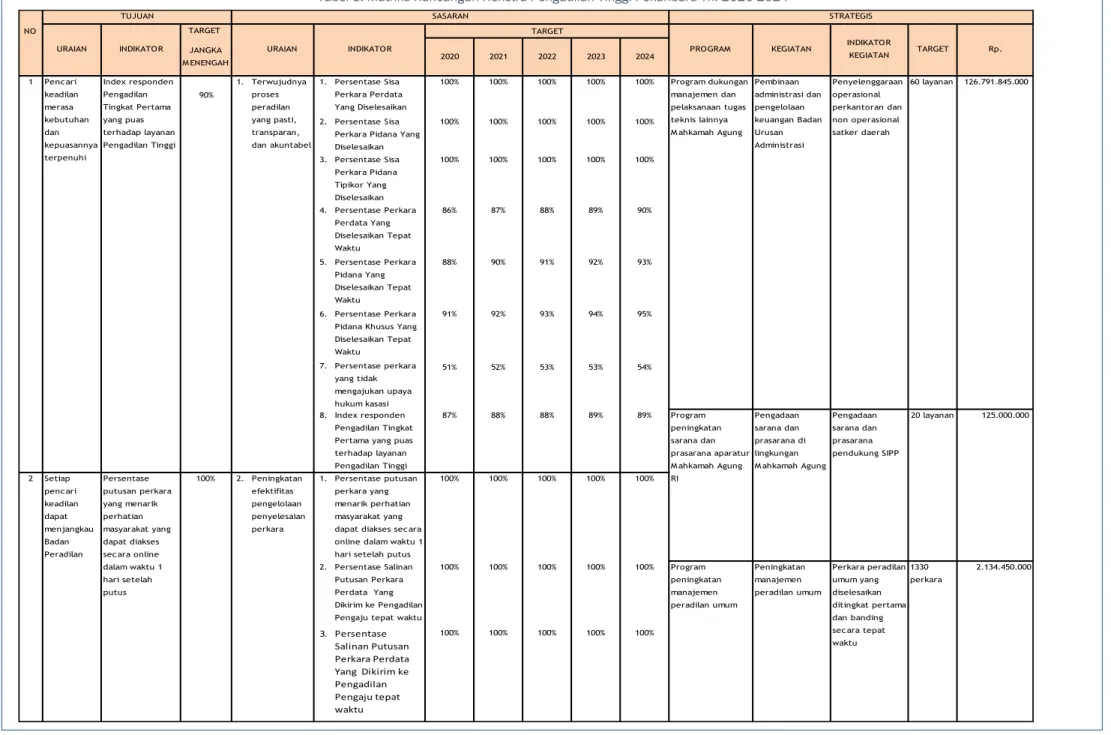Tabel 3. Matriks Rancangan Renstra Pengadilan Tinggi Pekanbaru Th. 2020-2024 