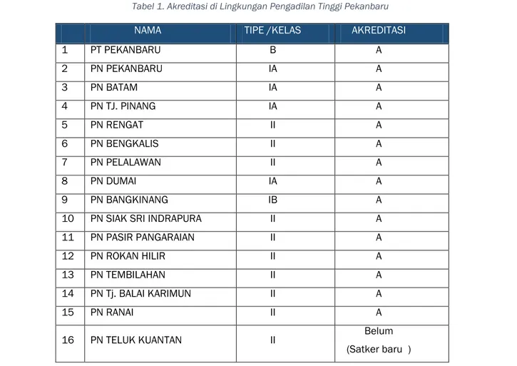 Tabel 1. Akreditasi di Lingkungan Pengadilan Tinggi Pekanbaru 