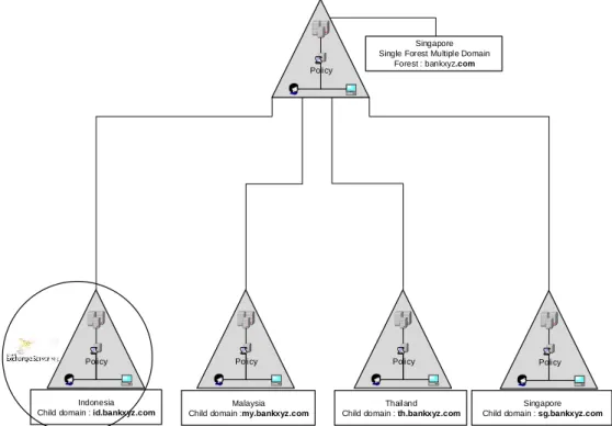 Gambar 3.2. System Active Directory Proposed 