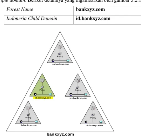 Gambar 3.1. System Active Directory Bank XYZ 