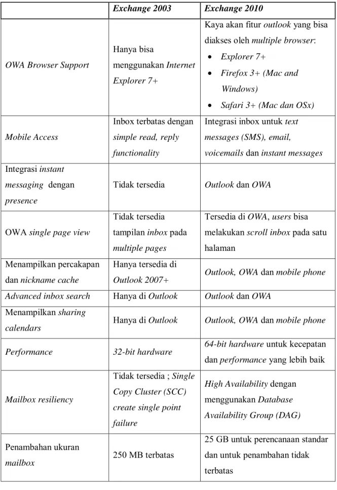 Tabel 3.1. Komparasi Exchange Server 2003 dan 2010 