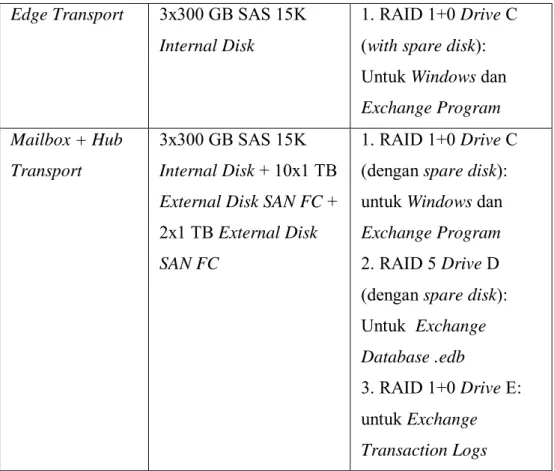 Tabel 3.2. Kebutuhan Storage 