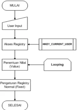 Gambar 12 Flowchart Registry Fixer NugAV ver Alpha 0 