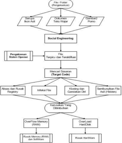 Gambar 13 Flowchart Malcode Keseluruhan (Virus, Worm, Trojan) 