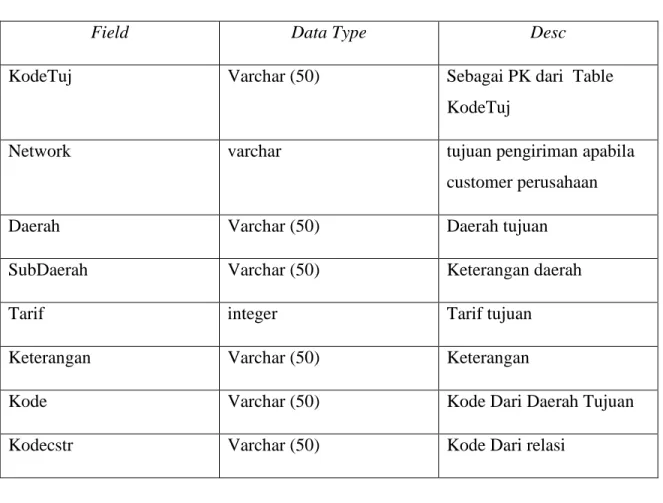 Tabel 3.5 Metadata KodeTuj 