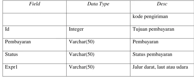 Tabel 3.10 Metadata invoice 