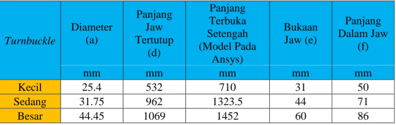 Tabel III. 2 (a) dan (b) Data Turnbuckle 