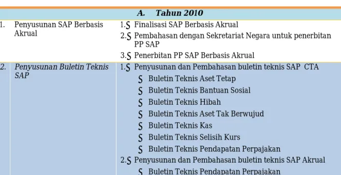 Tabel 1: Rencana Strategis Tahun 2010 s.d. Tahun 2014 