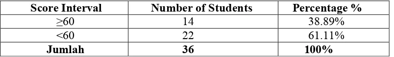 Table 1.1 Table of percentage of the students� speaking score