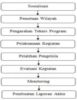 Gambar 1. Diagram Alir Penyusunan Program 