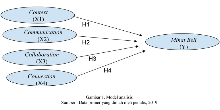 Gambar 1. Model analisis 