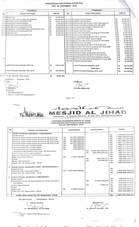Gambar 4.6. Laporan Keuangan Masjid Al-Jihad   Sumber: Masjid Al-Jihad 