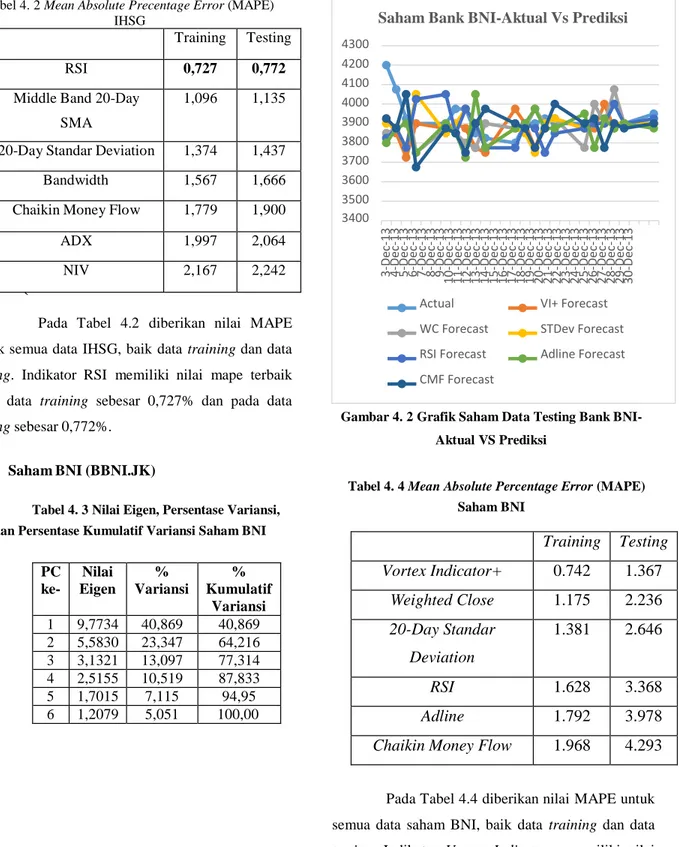 Gambar 4. 2 Grafik Saham Data Testing Bank BNI-  Aktual VS Prediksi 