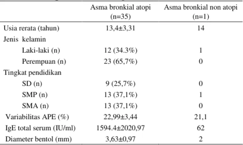 Tabel  4.  Karakteristik  subyek  asma  bronkial  atopi  dan non atopi di Desa Tenganan 
