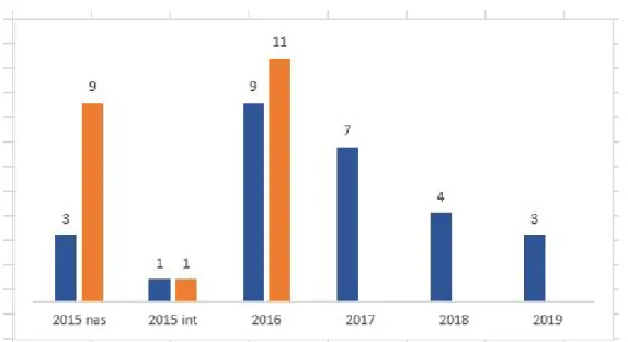 Gambar III.2 Capaian Kinerja Indikator Jumlah Publikasi s/d Tahun 2016 dengan Target Jangka  Menengah pada Dokumen Rencana Aksi Kegiatan Tahun 2015-2019
