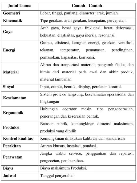 Tabel 2.1 Format Dan Daftar Spesifikasi  