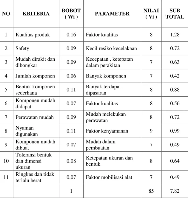Tabel 3.5 Hasil Evaluasi Varian 1  NO  KRITERIA  BOBOT ( Wi )  PARAMETER  NILAI( Vi )  SUB  TOTAL 