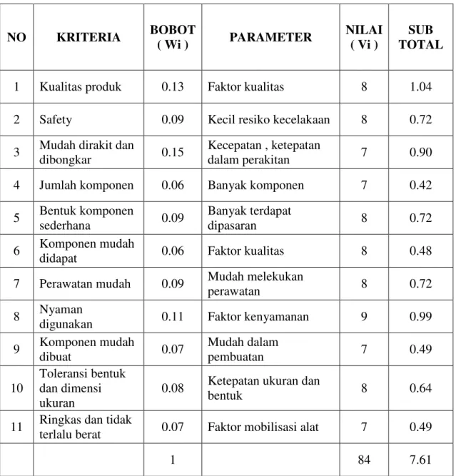 Tabel 3.6 Hasil Evaluasi Varian 2  NO  KRITERIA  BOBOT ( Wi )  PARAMETER  NILAI( Vi )  SUB  TOTAL 