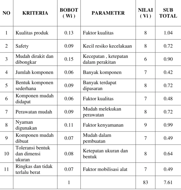 Tabel 3.8 Hasil Evaluasi Varian 4  NO  KRITERIA  BOBOT ( Wi )  PARAMETER  NILAI( Vi )  SUB  TOTAL 