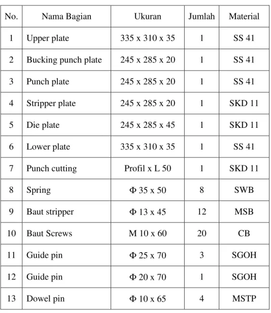 Tabel 4.1 Material Perancangan 