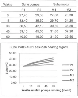 Tabel 6. Suhu PA03AP01 sesudah bearing diganti Waktu
