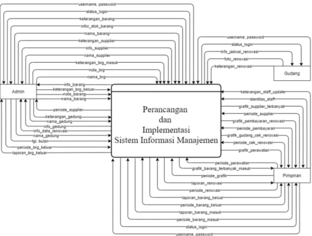 Gambar 2. Diagram Konteks 