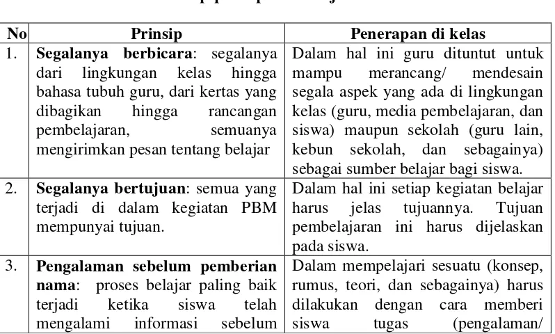 Tabel 2.1 Prinsip-prinsip Pembelajaran Kuantum 