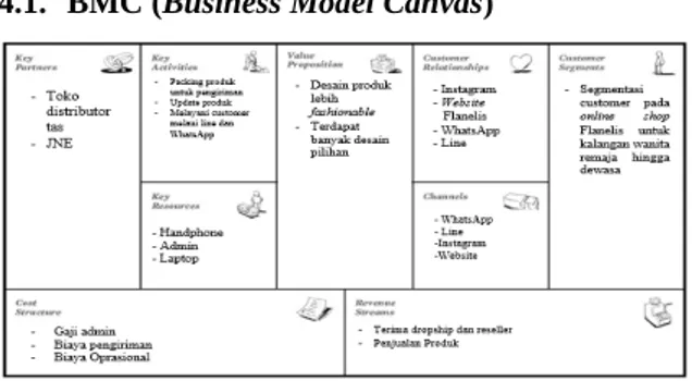 Gambar 2. BMC (Business Model Canvas)