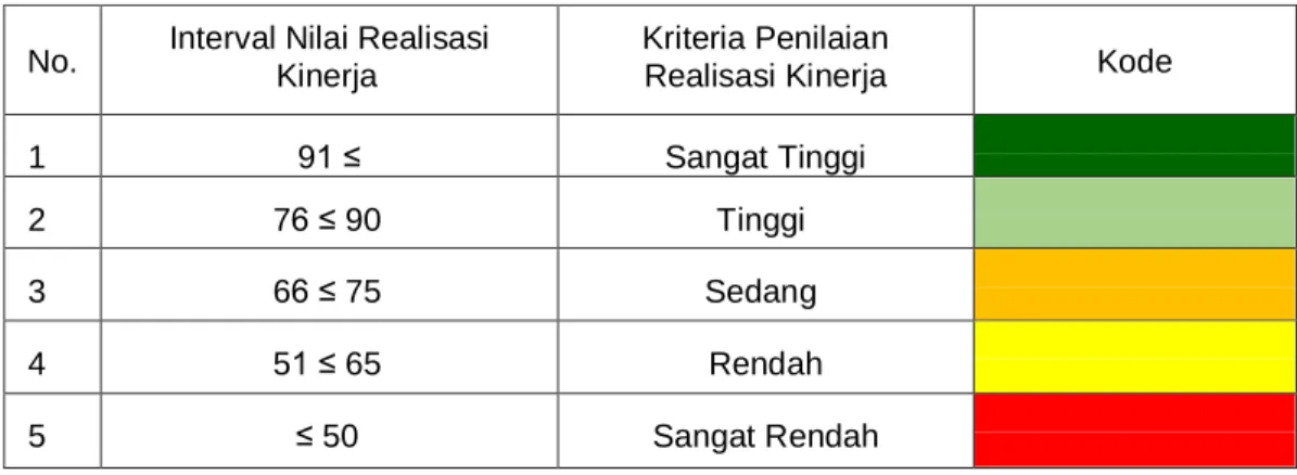 Tabel 3. 1 Skala Nilai Peringkat Kinerja 