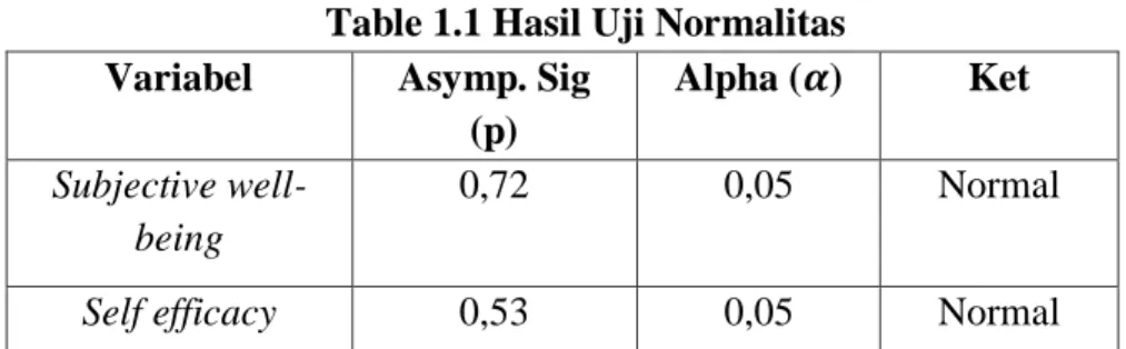 Table 1.1 Hasil Uji Normalitas  Variabel  Asymp. Sig 