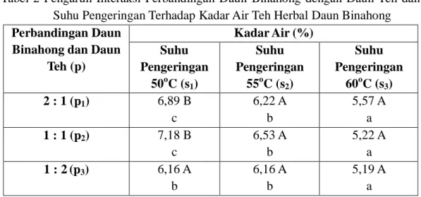 Tabel  2  Pengaruh  Interaksi  Perbandingan  Daun  Binahong  dengan  Daun Teh  dan  Suhu Pengeringan Terhadap Kadar Air Teh Herbal Daun Binahong  Perbandingan Daun 
