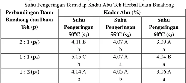 Tabel  3  Pengaruh  Interaksi  Perbandingan  Daun  Binahong  dengan  Daun Teh  dan  Suhu Pengeringan Terhadap Kadar Abu Teh Herbal Daun Binahong  Perbandingan Daun 