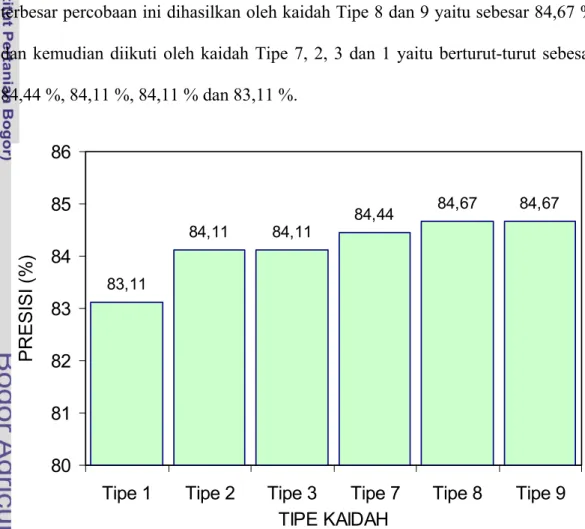 Gambar 32 adalah grafik hasil percobaan yaitu 6 tipe kaidah terbaik yang  mempunyai nilai presisi berdekatan (hasil lengkap di Lampiran 10)