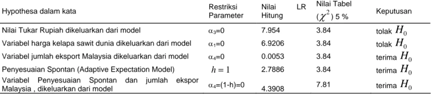 Tabel 2. Hasil uji hipotesa pada beberapa alternatif model 