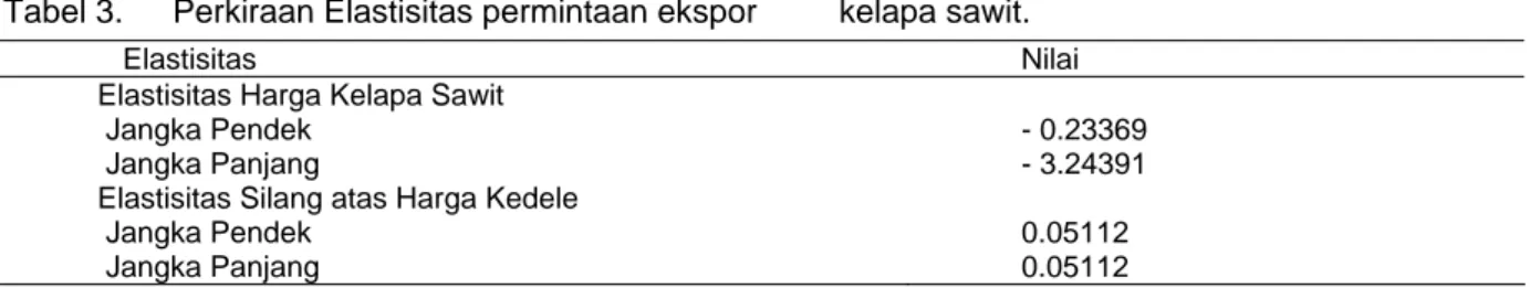 Tabel 3.   Perkiraan Elastisitas permintaan ekspor   kelapa sawit. 