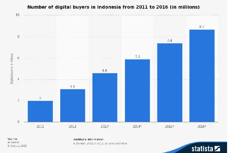 Gambar 1.7: Jumlah Pembeli via online di Indonesia   periode 2011 – 2016 e