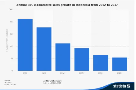 Gambar 1.10: Laju Pertumbuhan Tahunan Penjualan B2C E- E-commerce Indonesia periode 2012 sampai 2017 e