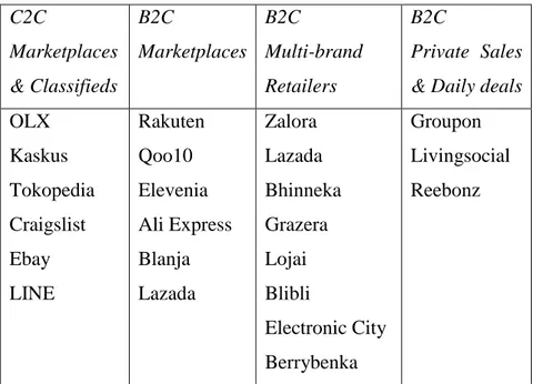Tabel 1.1: Kategori E-commerce di Indonesia  (aCommerce, 2015) 
