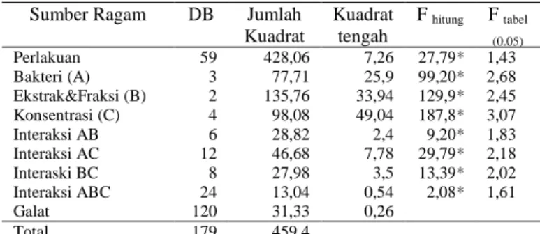 Tabel 3.  Analisis  Varian  Diameter  Hambat  Ekstrak  Kolowe  Terhadap  Spesies  Bakteri  Uji  dan  Fraksi Biji Tumbuhan 