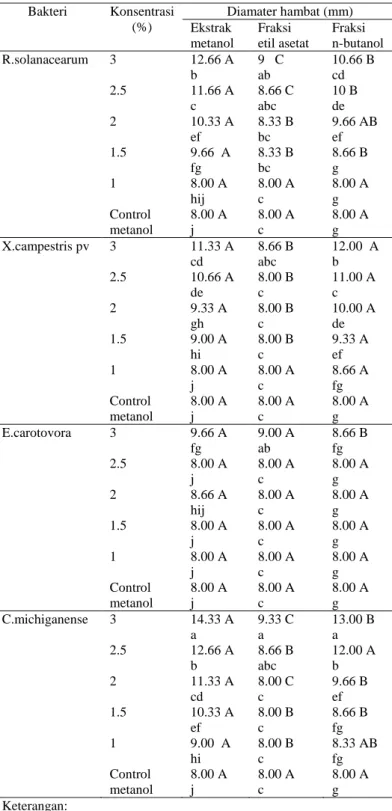 Tabel  5.  Uji  Jarak  Berganda  Duncan  Interaksi  antara  Jenis Bakteri, Konsentrasi  dan Ekstrak/ Fraksi  dengan Parameter Diameter Hambat 