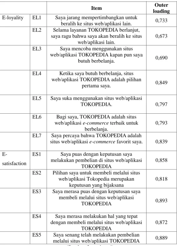 Tabel 4.9. Hasil Uji Convergent Validity (Nilai Outer Loading) (sambungan) 